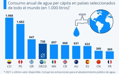 México sigue figurando entre los mayores consumidores de agua a nivel mundial