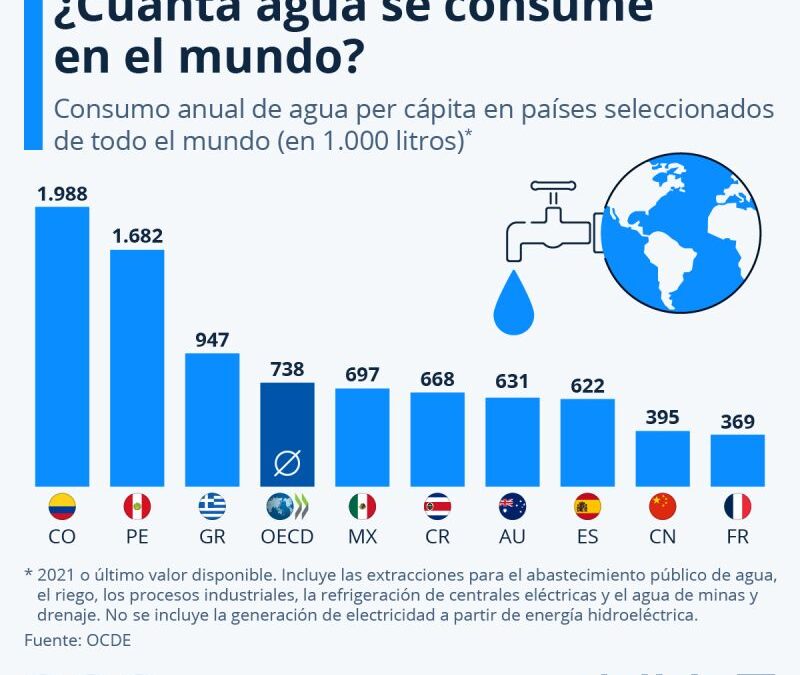 México sigue figurando entre los mayores consumidores de agua a nivel mundial